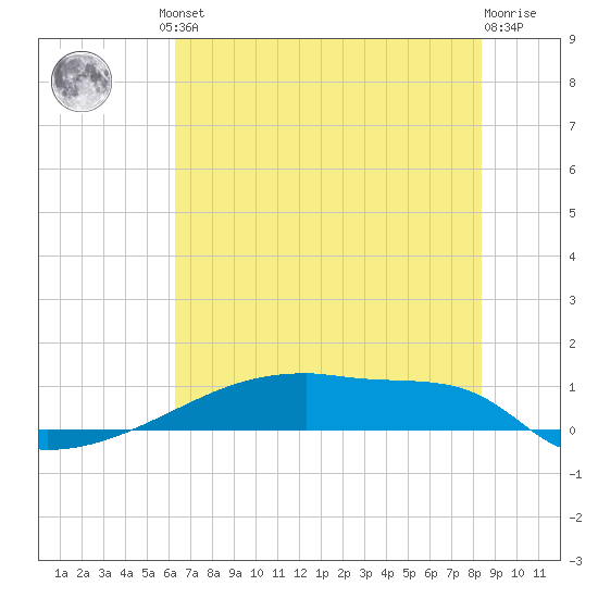 Eagle Point tide chart for Friday, June 21, 2024