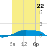 Eagle Point tide chart for Saturday, June 22, 2024