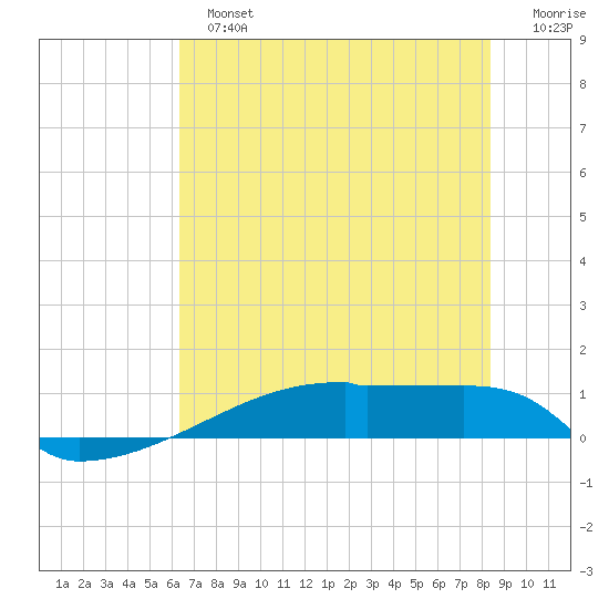 Eagle Point tide chart for Sunday, June 23, 2024