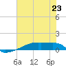 Eagle Point tide chart for Sunday, June 23, 2024
