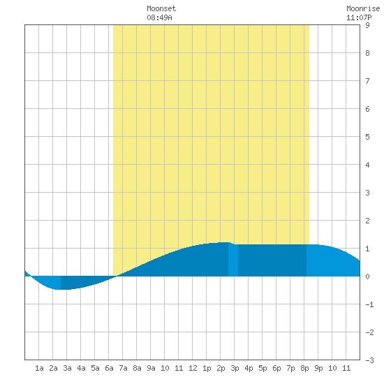 Eagle Point tide chart for Monday, June 24, 2024