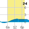 Eagle Point tide chart for Monday, June 24, 2024