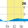 Eagle Point tide chart for Wednesday, June 26, 2024
