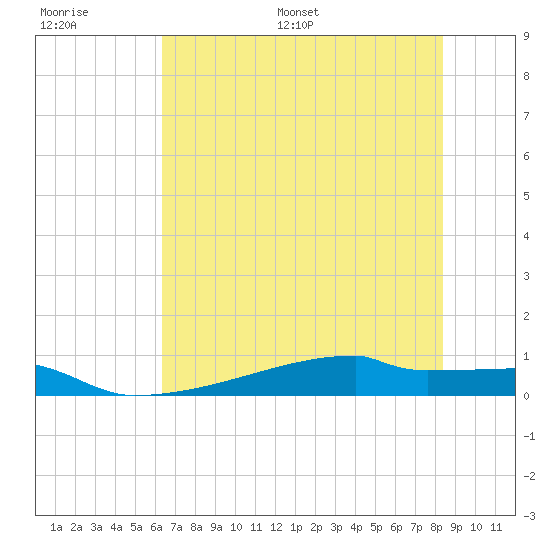 Eagle Point tide chart for Thursday, June 27, 2024