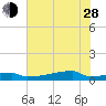Eagle Point tide chart for Friday, June 28, 2024