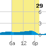 Eagle Point tide chart for Saturday, June 29, 2024