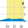 Eagle Point tide chart for Sunday, June 2, 2024