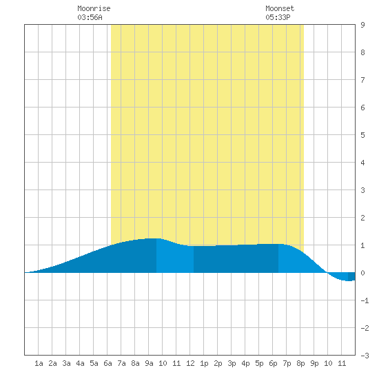 Eagle Point tide chart for Monday, June 3, 2024