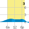 Eagle Point tide chart for Monday, June 3, 2024