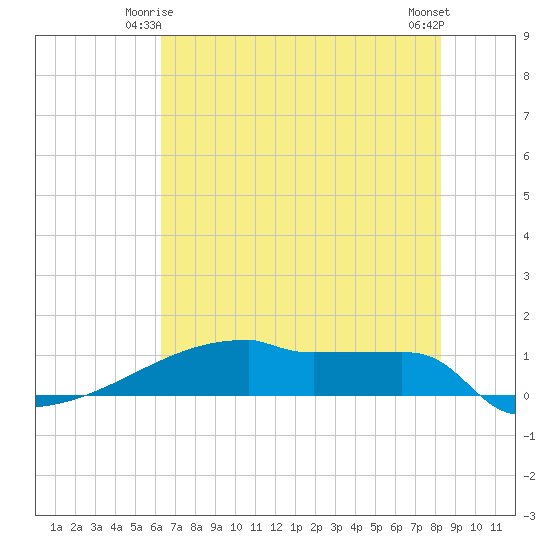 Eagle Point tide chart for Tuesday, June 4, 2024