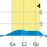 Eagle Point tide chart for Tuesday, June 4, 2024