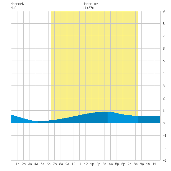 Eagle Point tide chart for Thursday, July 11, 2024