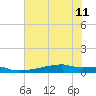 Eagle Point tide chart for Thursday, July 11, 2024