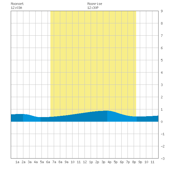 Eagle Point tide chart for Friday, July 12, 2024