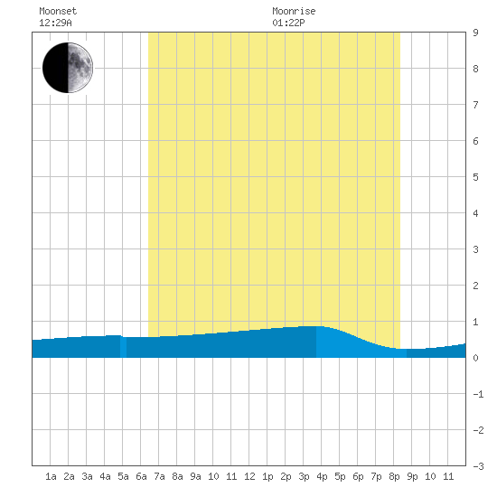 Eagle Point tide chart for Saturday, July 13, 2024