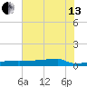 Eagle Point tide chart for Saturday, July 13, 2024