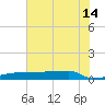Eagle Point tide chart for Sunday, July 14, 2024
