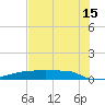 Eagle Point tide chart for Monday, July 15, 2024