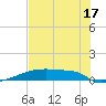 Eagle Point tide chart for Wednesday, July 17, 2024
