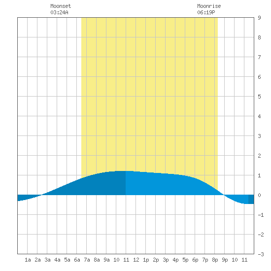 Eagle Point tide chart for Thursday, July 18, 2024