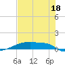 Eagle Point tide chart for Thursday, July 18, 2024