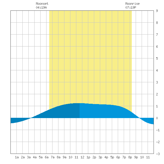Eagle Point tide chart for Friday, July 19, 2024