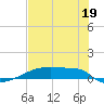 Eagle Point tide chart for Friday, July 19, 2024