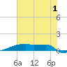 Eagle Point tide chart for Monday, July 1, 2024