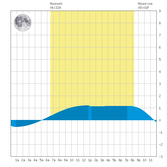 Eagle Point tide chart for Sunday, July 21, 2024