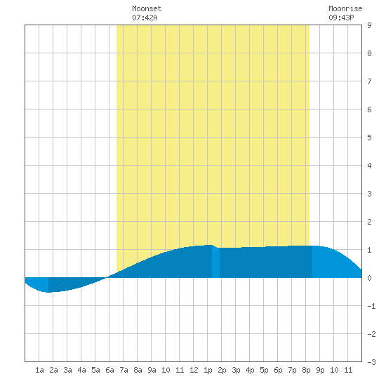 Eagle Point tide chart for Monday, July 22, 2024
