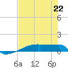 Eagle Point tide chart for Monday, July 22, 2024