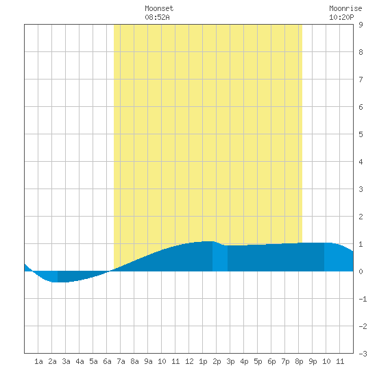 Eagle Point tide chart for Tuesday, July 23, 2024