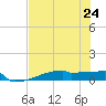 Eagle Point tide chart for Wednesday, July 24, 2024