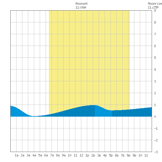 Eagle Point tide chart for Thursday, July 25, 2024