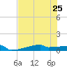 Eagle Point tide chart for Thursday, July 25, 2024