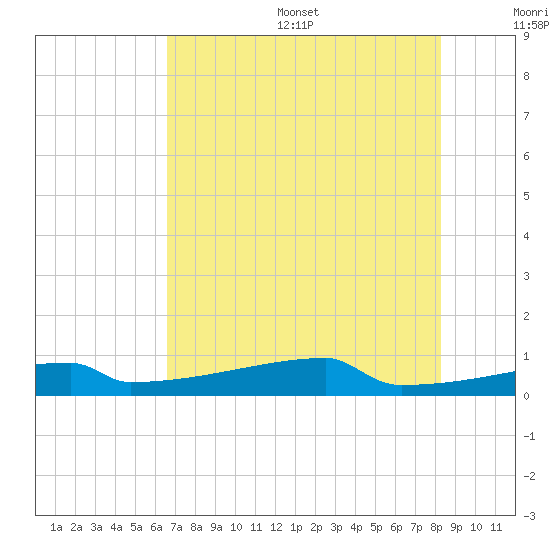 Eagle Point tide chart for Friday, July 26, 2024