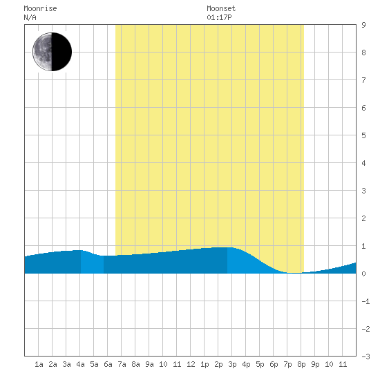 Eagle Point tide chart for Saturday, July 27, 2024