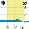 Eagle Point tide chart for Saturday, July 27, 2024