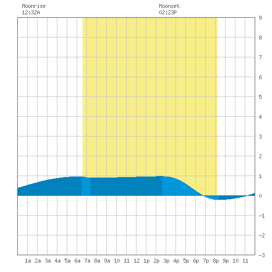 Eagle Point tide chart for Sunday, July 28, 2024