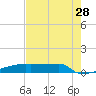 Eagle Point tide chart for Sunday, July 28, 2024