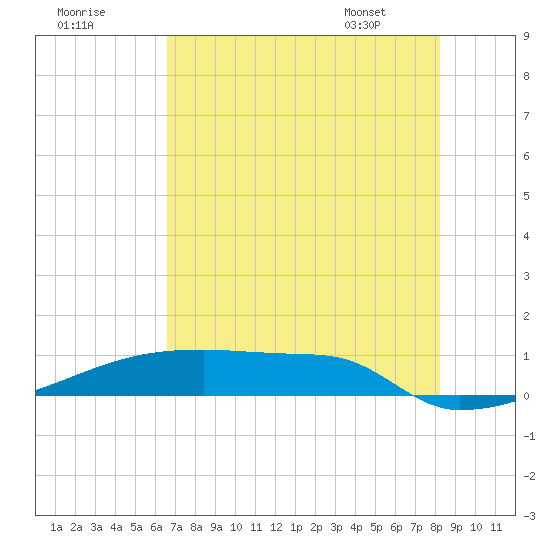 Eagle Point tide chart for Monday, July 29, 2024