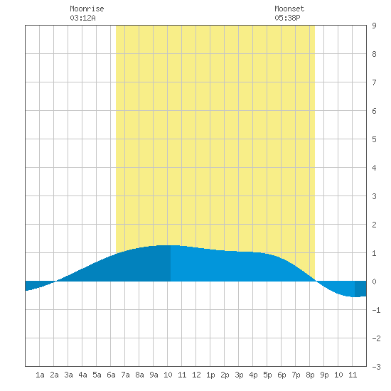 Eagle Point tide chart for Tuesday, July 2, 2024