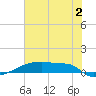 Eagle Point tide chart for Tuesday, July 2, 2024