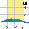 Eagle Point tide chart for Tuesday, July 30, 2024