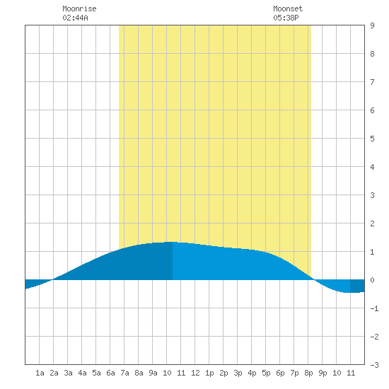 Eagle Point tide chart for Wednesday, July 31, 2024