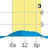 Eagle Point tide chart for Wednesday, July 3, 2024