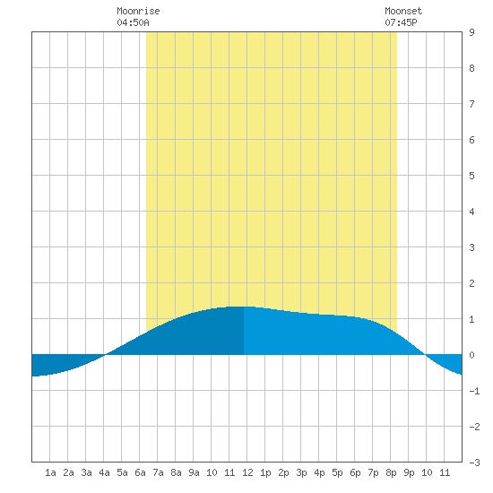 Eagle Point tide chart for Thursday, July 4, 2024