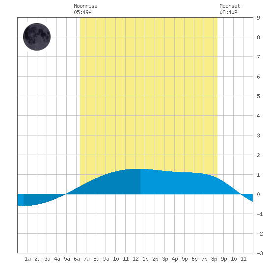 Eagle Point tide chart for Friday, July 5, 2024