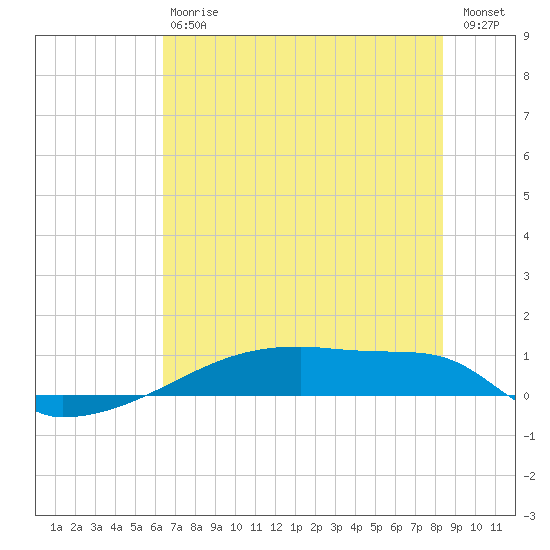 Eagle Point tide chart for Saturday, July 6, 2024