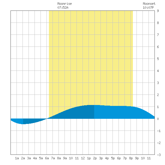 Eagle Point tide chart for Sunday, July 7, 2024